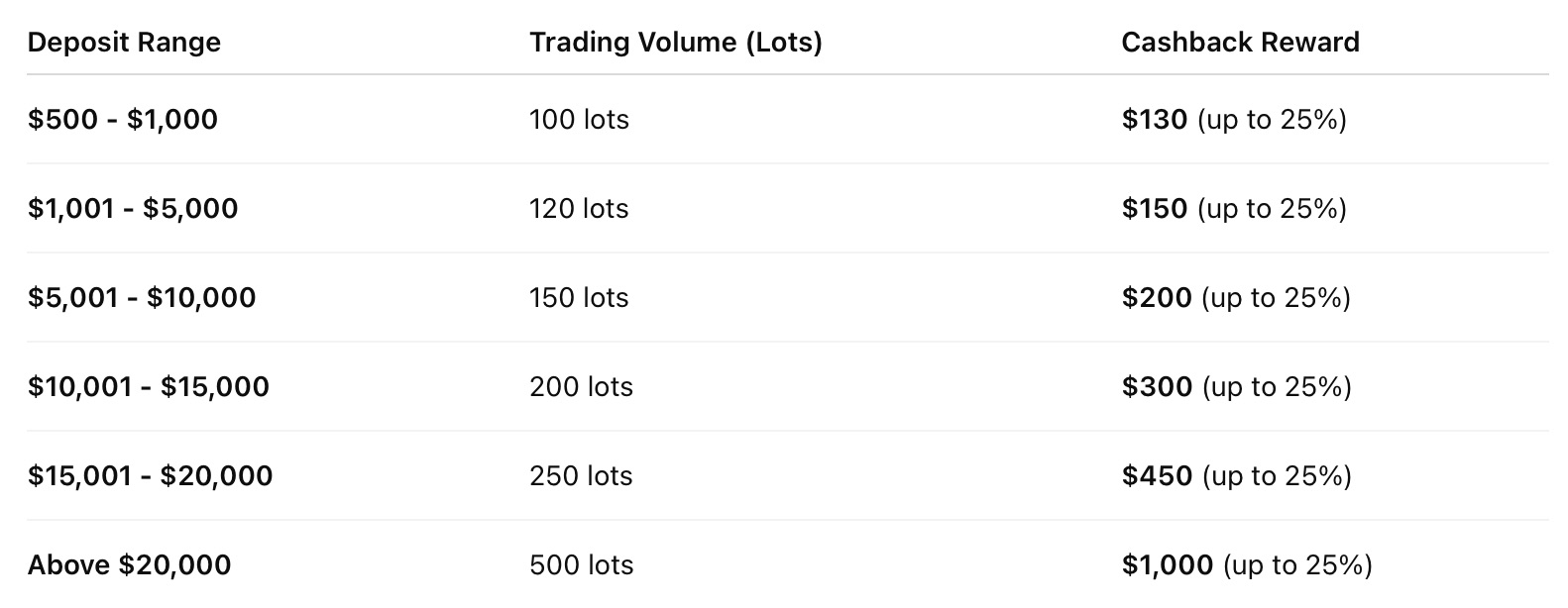 GTC FX Cashback Bonus